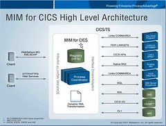 MIM for CICS architecture