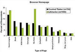 Results of Survey on Lifehacker and Crooked Timber