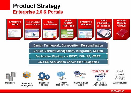 Oracle portal and Enterprise 2.0 product strategy