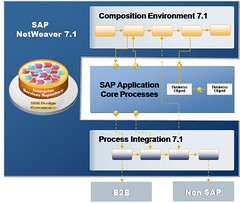SAP NetWeaver BPM stack