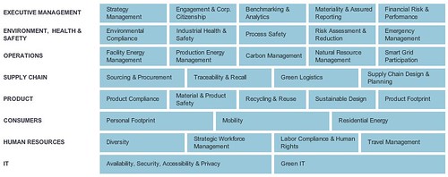 SAP Sustainability Map