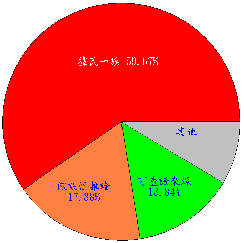 新聞Filter (二) pie chart