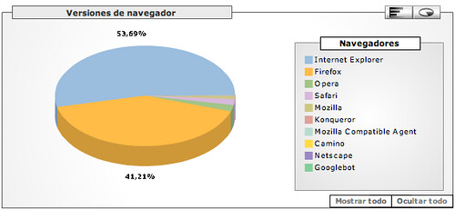 imagen con las estadísticas de uso de Internet Explorer y Firefox en este weblog