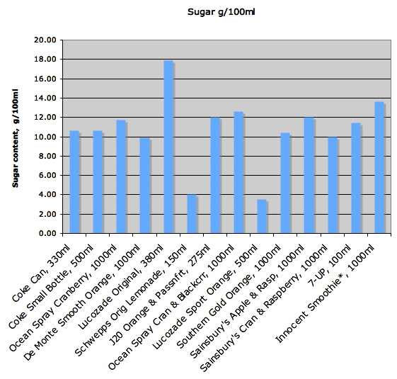 Sugar Content per 100ml