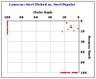 Cameras: Most Clicked vs. Most Popular